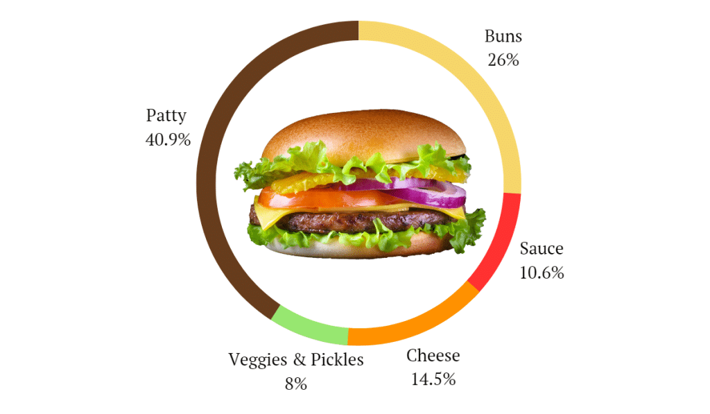 Burger Calories Chart