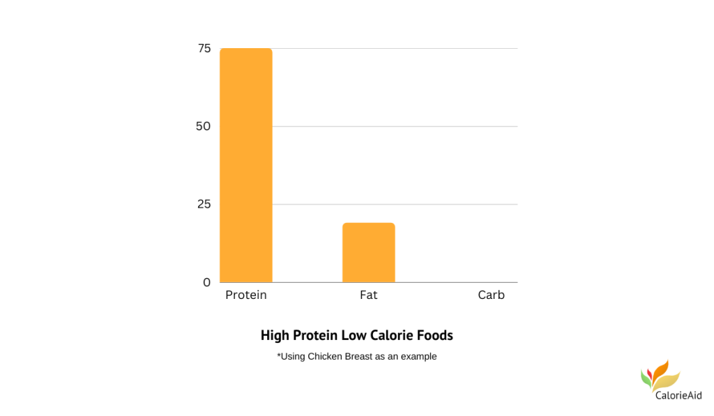 High Protein Low Calorie Foods Nutrition